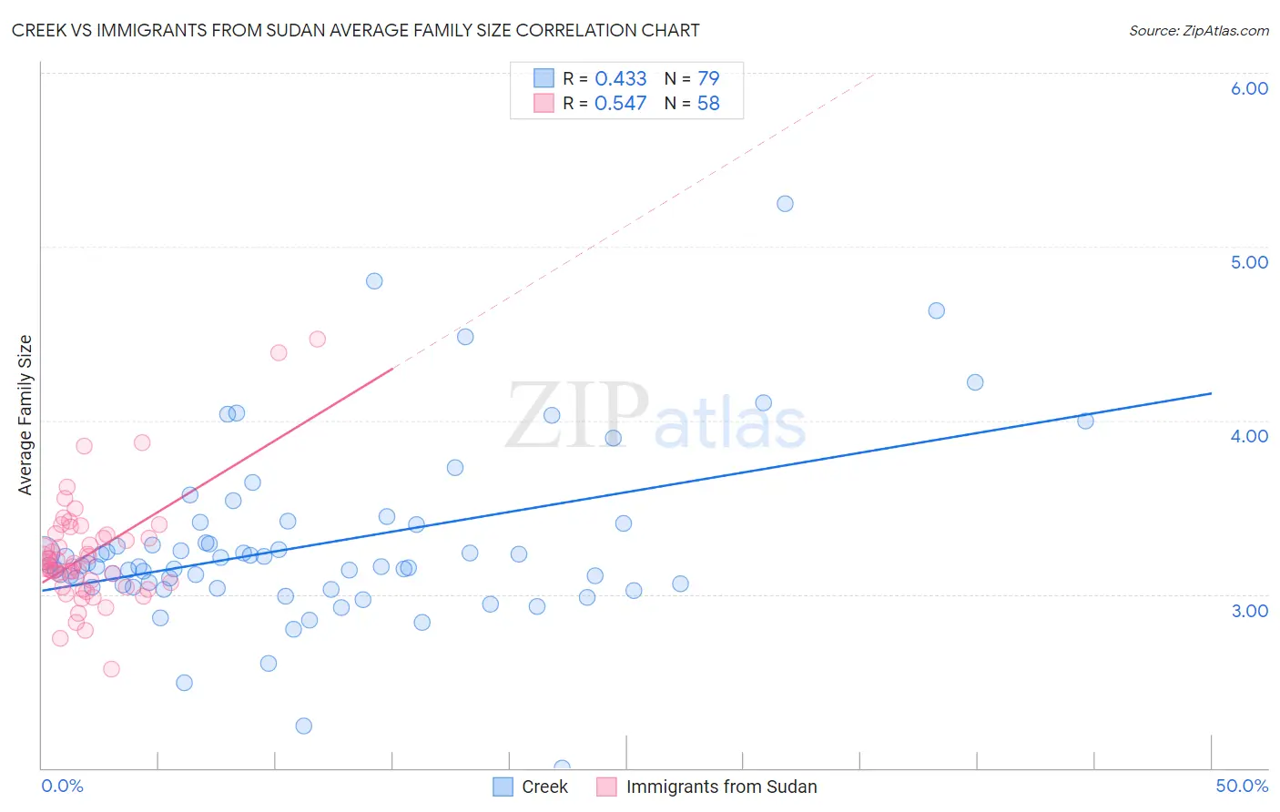 Creek vs Immigrants from Sudan Average Family Size