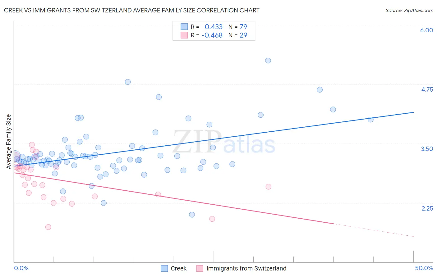 Creek vs Immigrants from Switzerland Average Family Size
