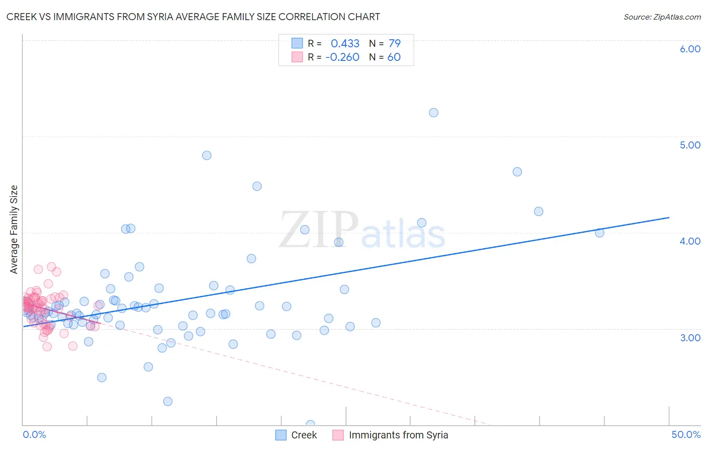 Creek vs Immigrants from Syria Average Family Size