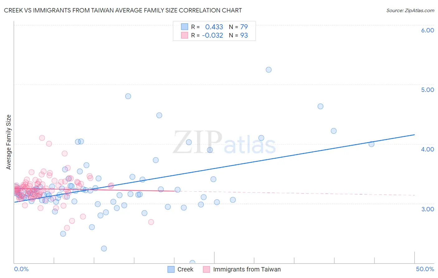 Creek vs Immigrants from Taiwan Average Family Size