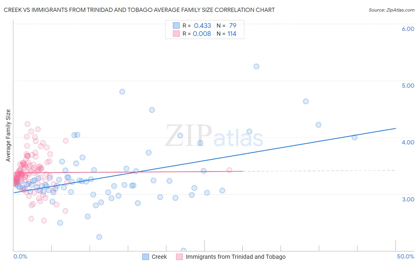 Creek vs Immigrants from Trinidad and Tobago Average Family Size