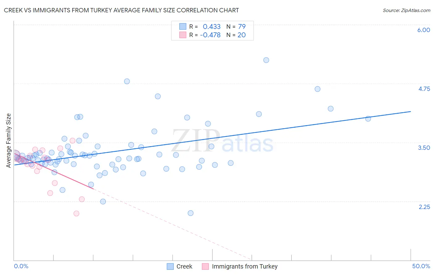 Creek vs Immigrants from Turkey Average Family Size