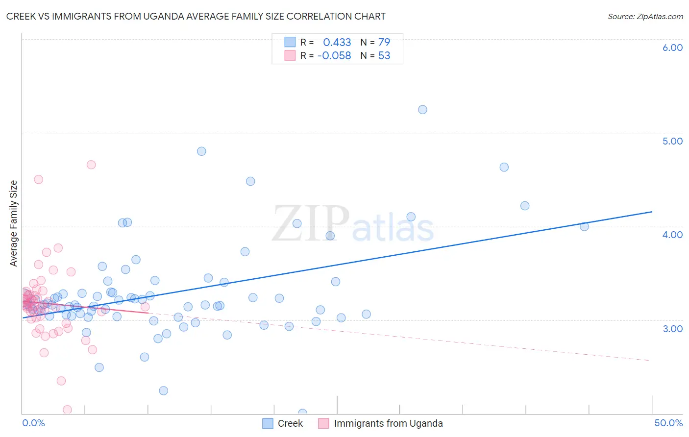 Creek vs Immigrants from Uganda Average Family Size
