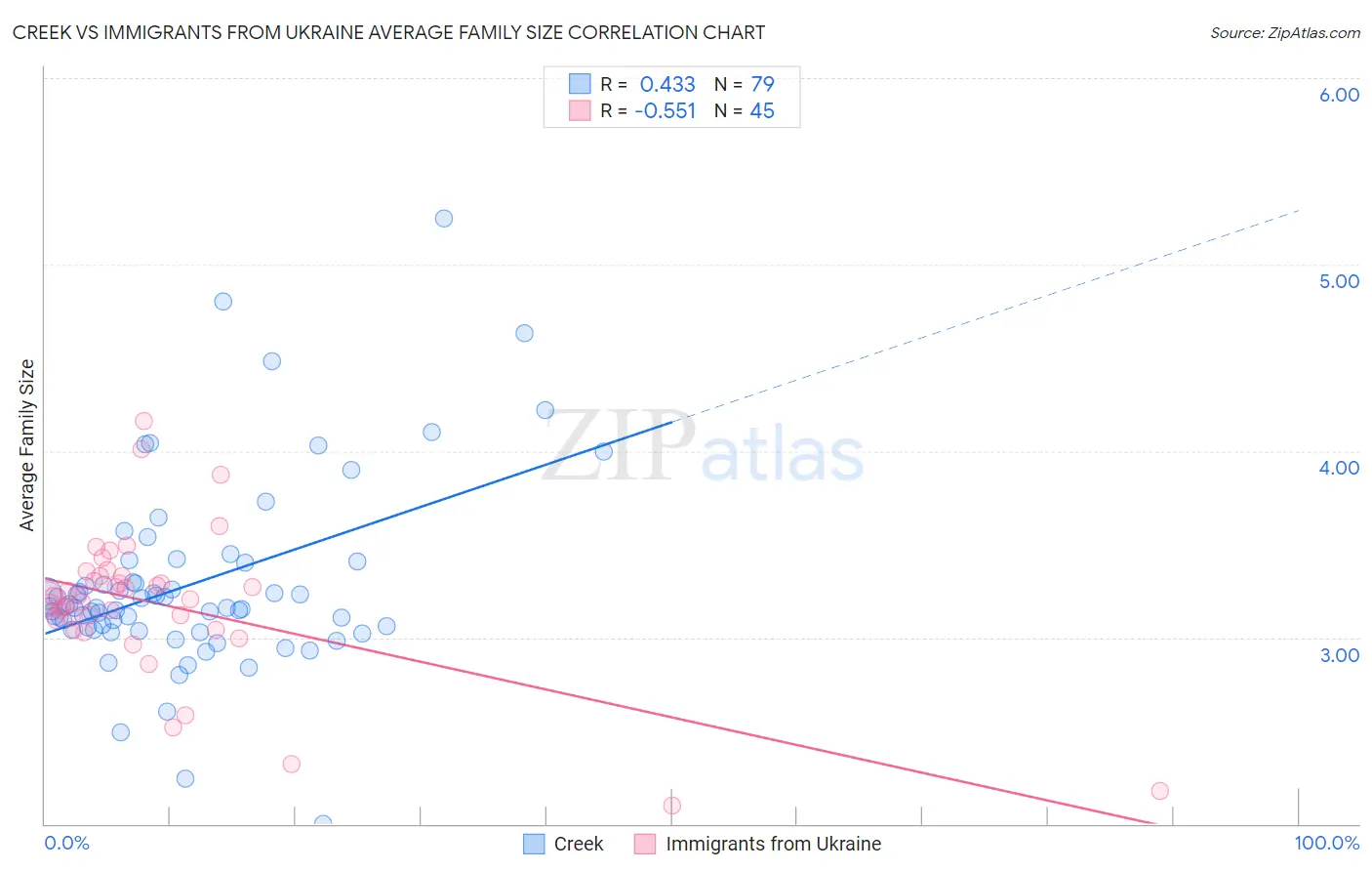 Creek vs Immigrants from Ukraine Average Family Size