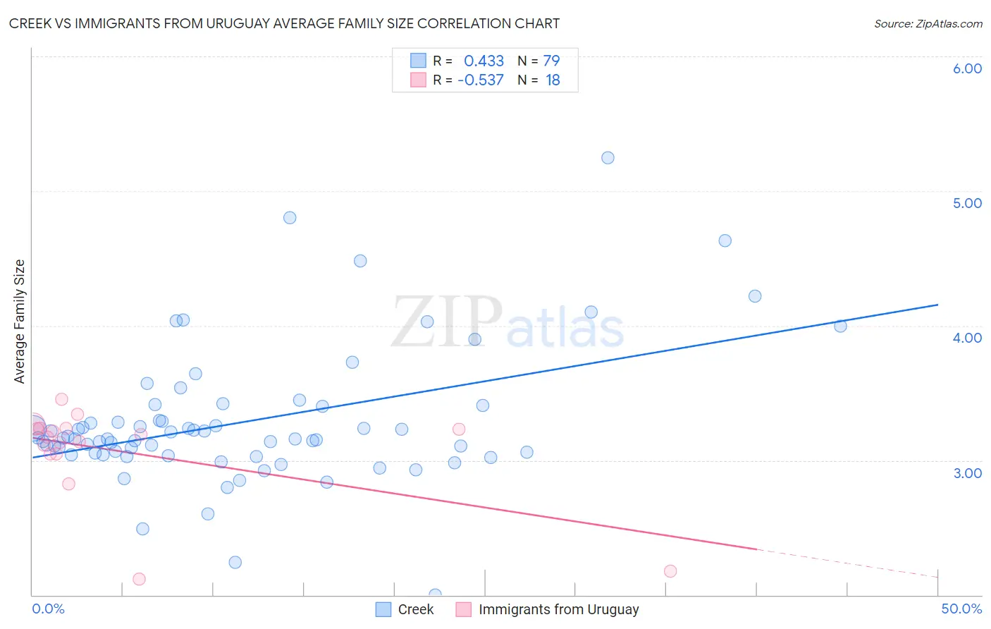Creek vs Immigrants from Uruguay Average Family Size