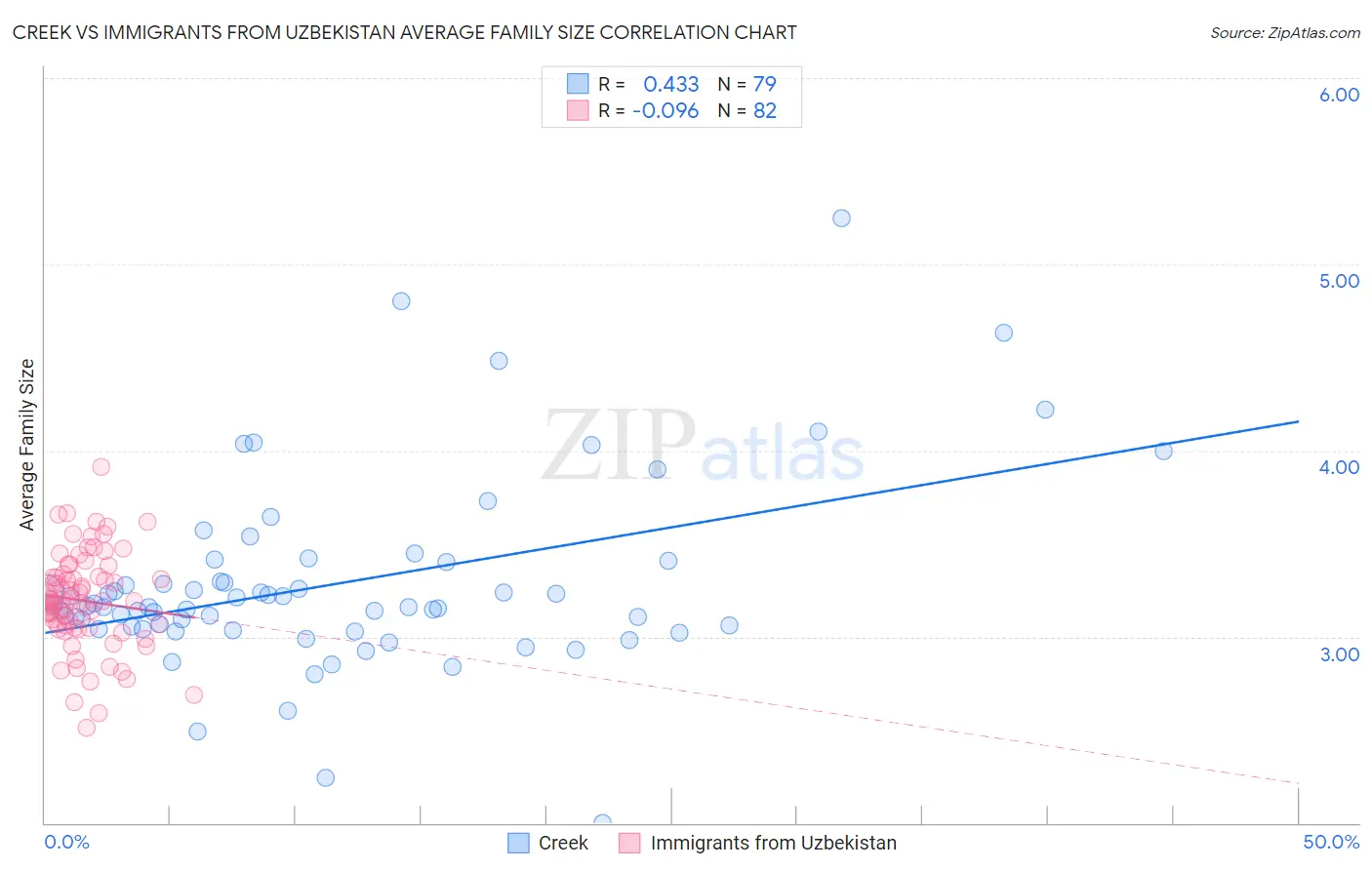 Creek vs Immigrants from Uzbekistan Average Family Size
