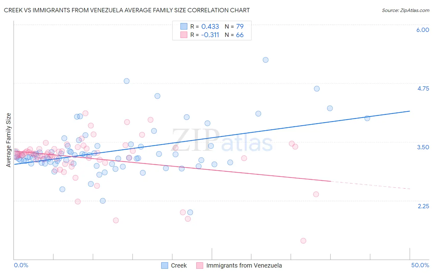 Creek vs Immigrants from Venezuela Average Family Size