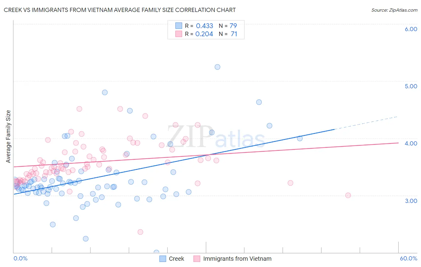 Creek vs Immigrants from Vietnam Average Family Size