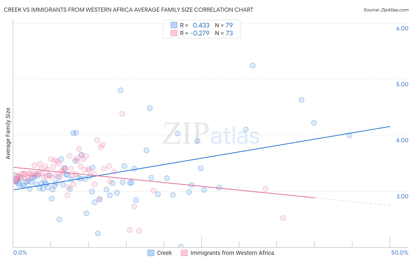 Creek vs Immigrants from Western Africa Average Family Size