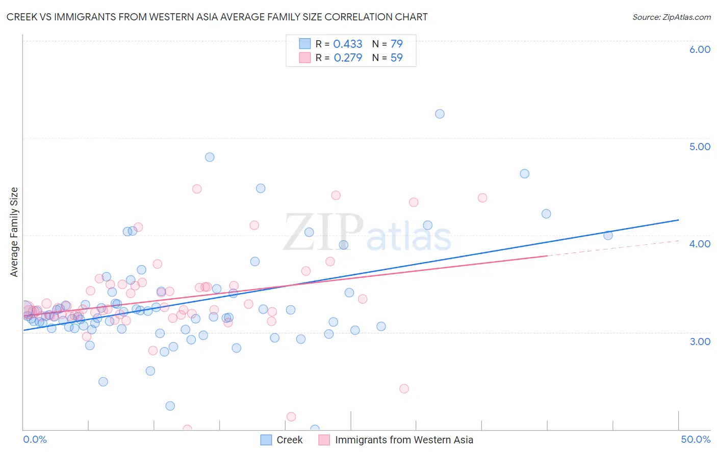 Creek vs Immigrants from Western Asia Average Family Size