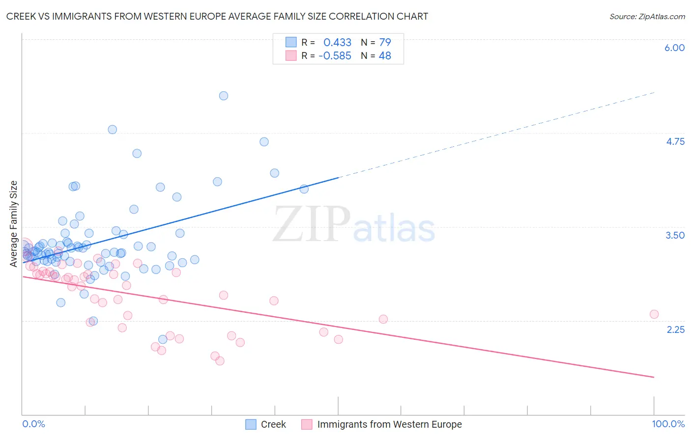 Creek vs Immigrants from Western Europe Average Family Size