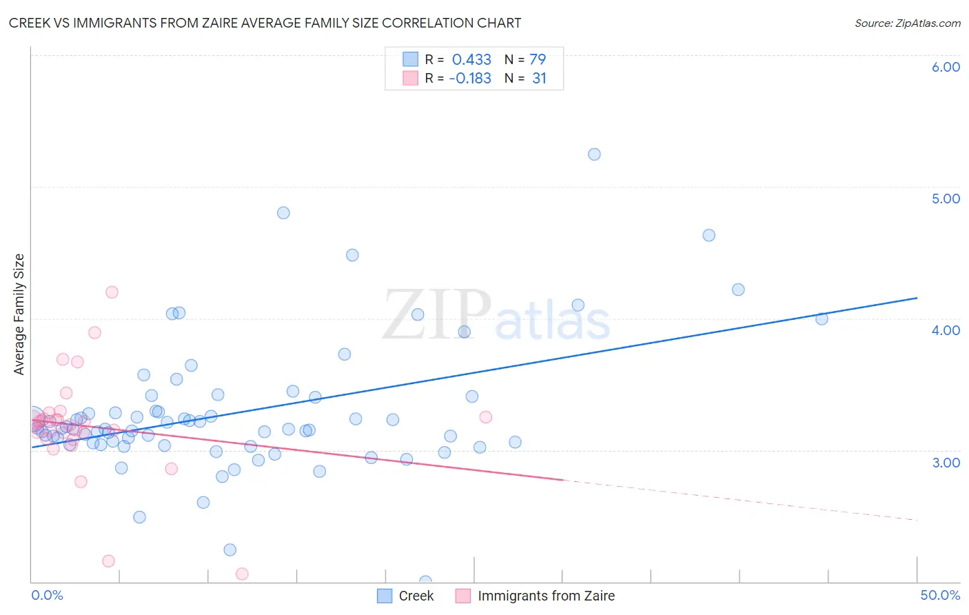Creek vs Immigrants from Zaire Average Family Size
