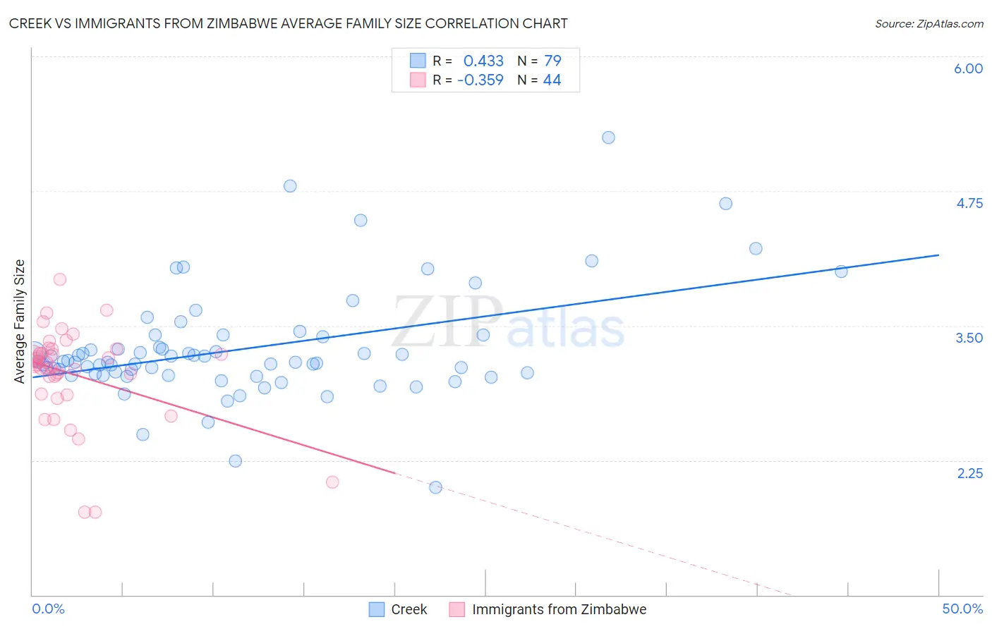 Creek vs Immigrants from Zimbabwe Average Family Size