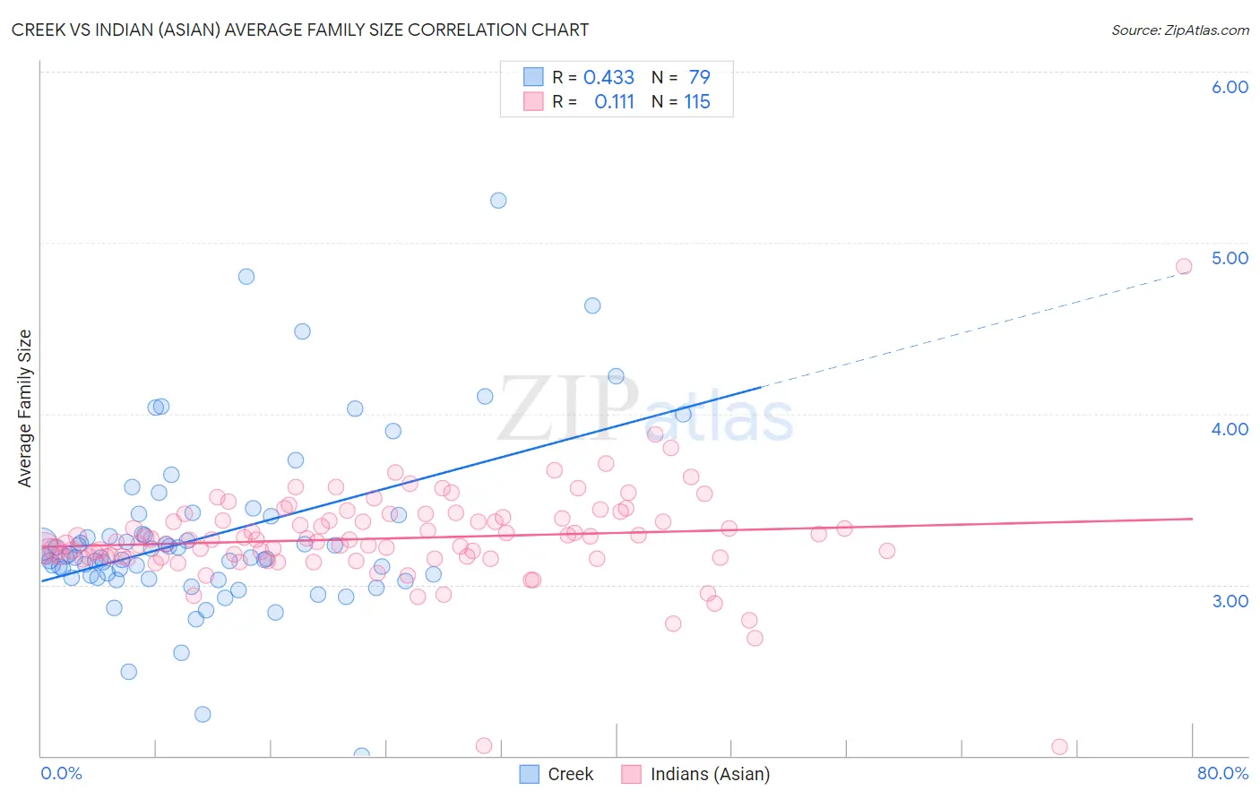 Creek vs Indian (Asian) Average Family Size