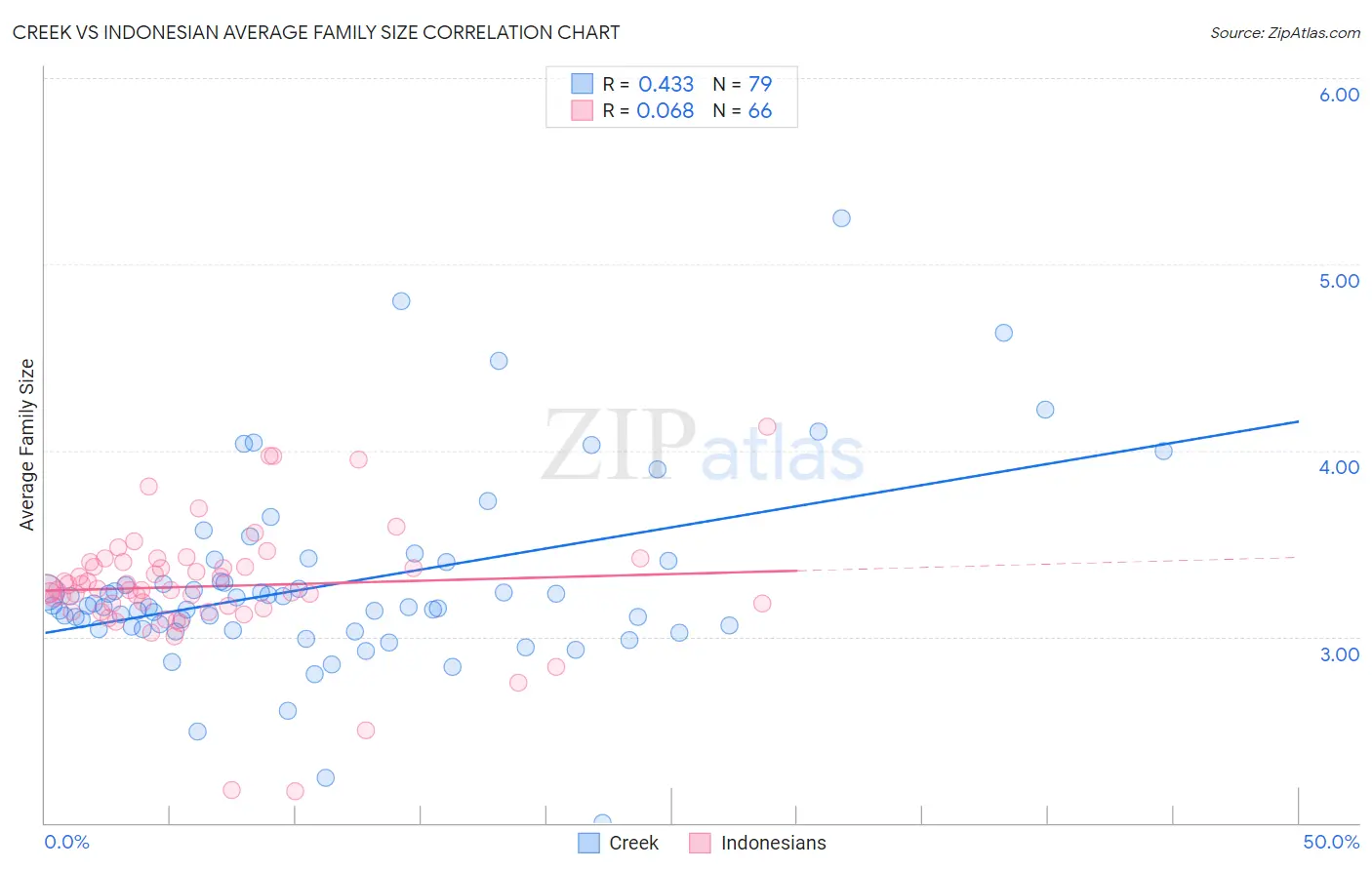 Creek vs Indonesian Average Family Size