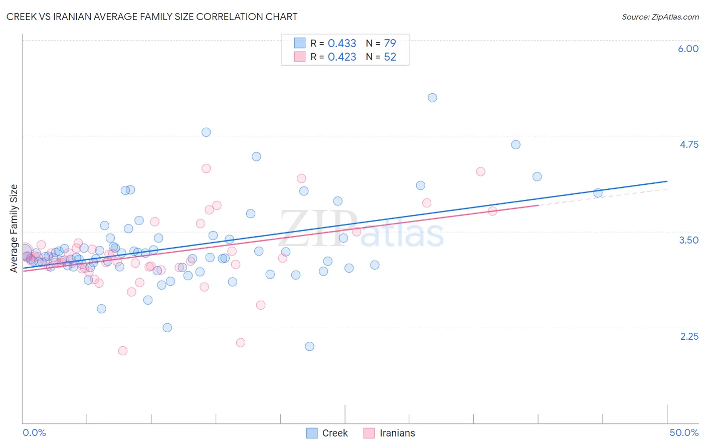 Creek vs Iranian Average Family Size