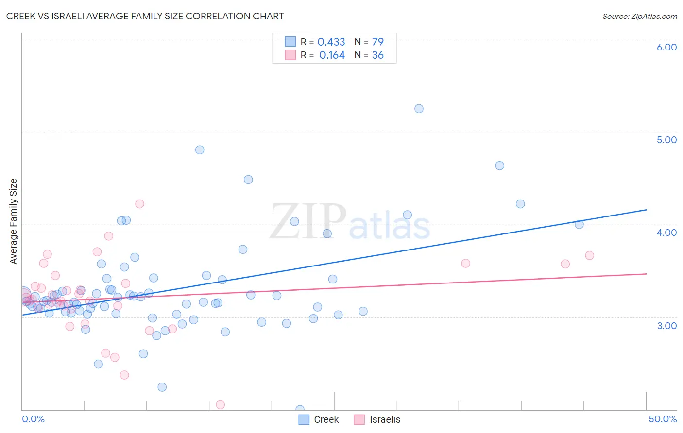 Creek vs Israeli Average Family Size