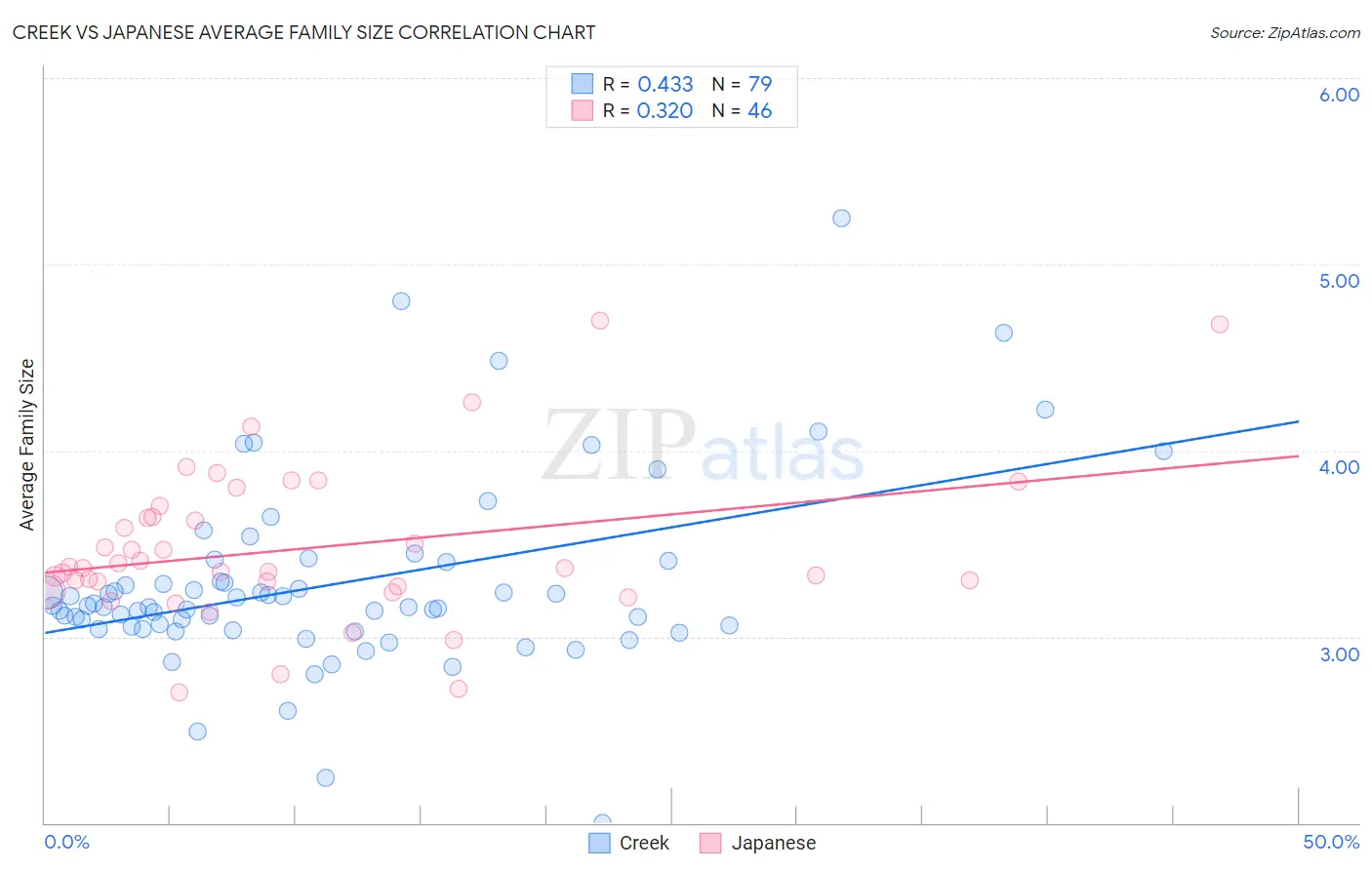 Creek vs Japanese Average Family Size