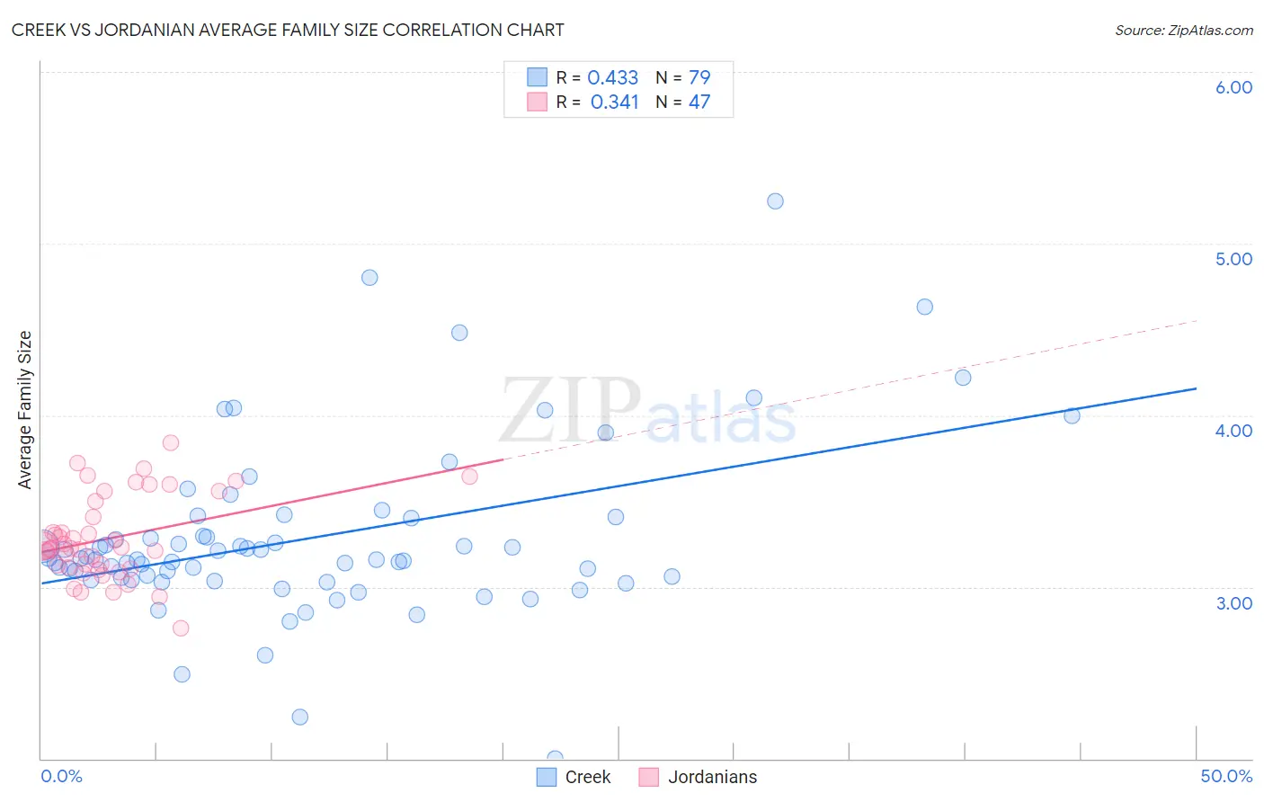 Creek vs Jordanian Average Family Size