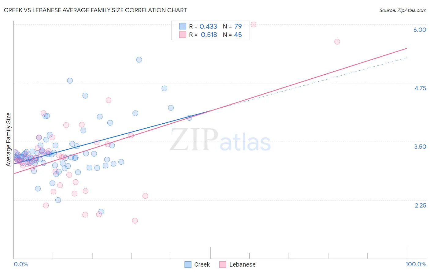 Creek vs Lebanese Average Family Size