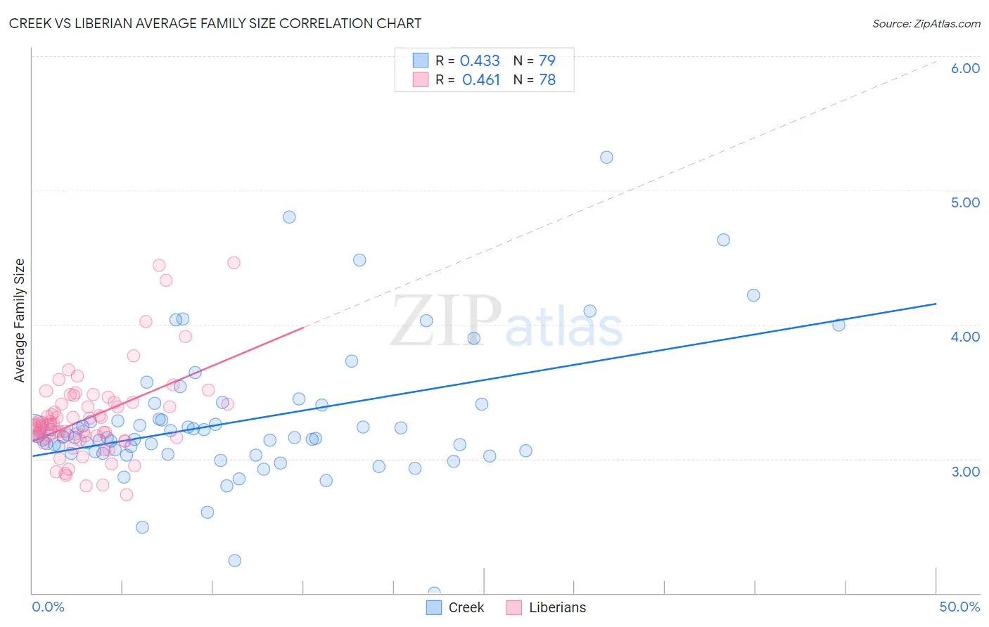 Creek vs Liberian Average Family Size