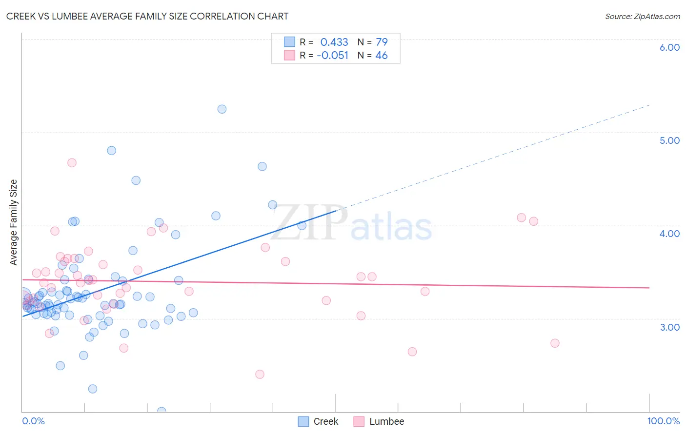 Creek vs Lumbee Average Family Size