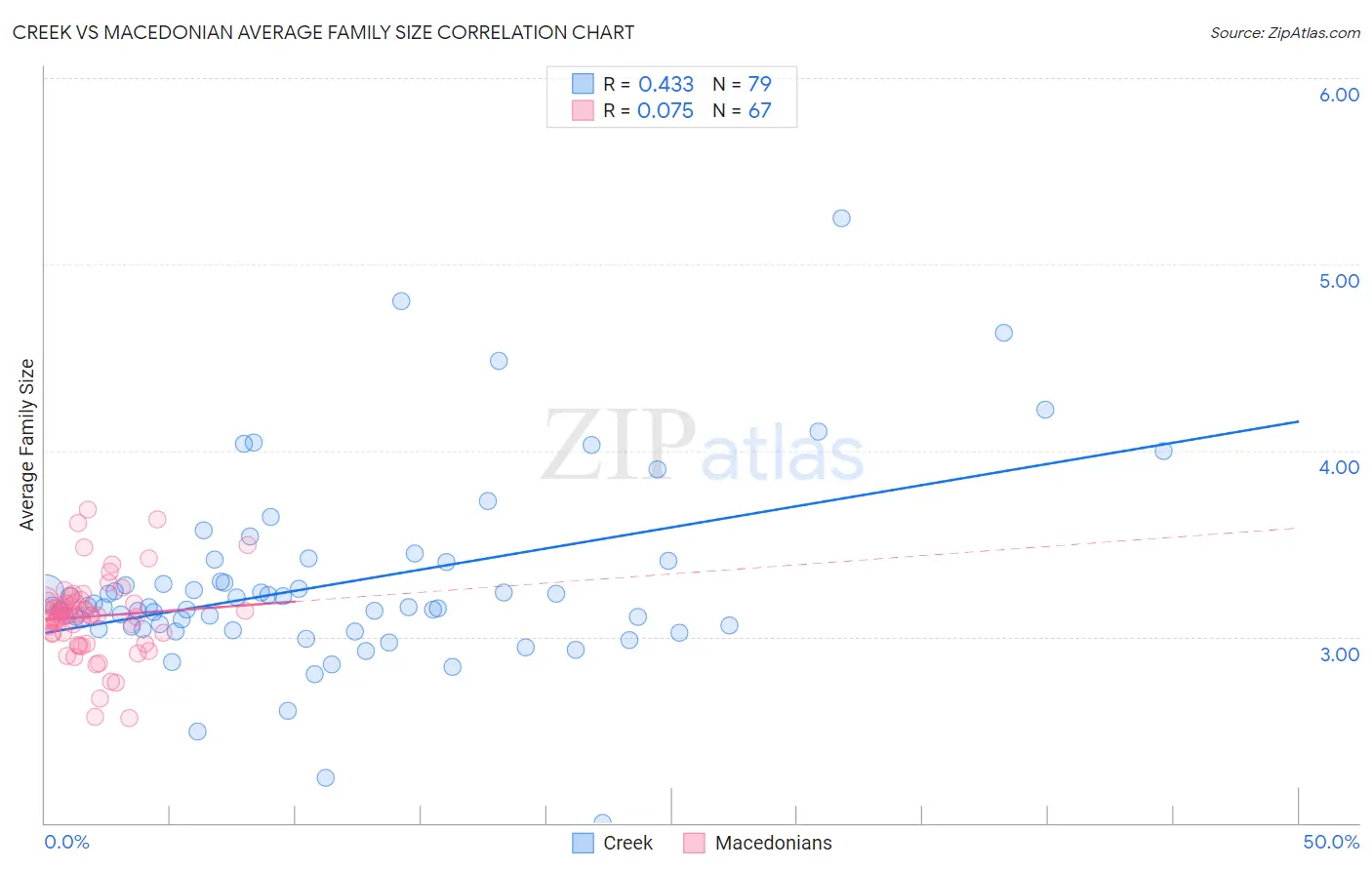 Creek vs Macedonian Average Family Size