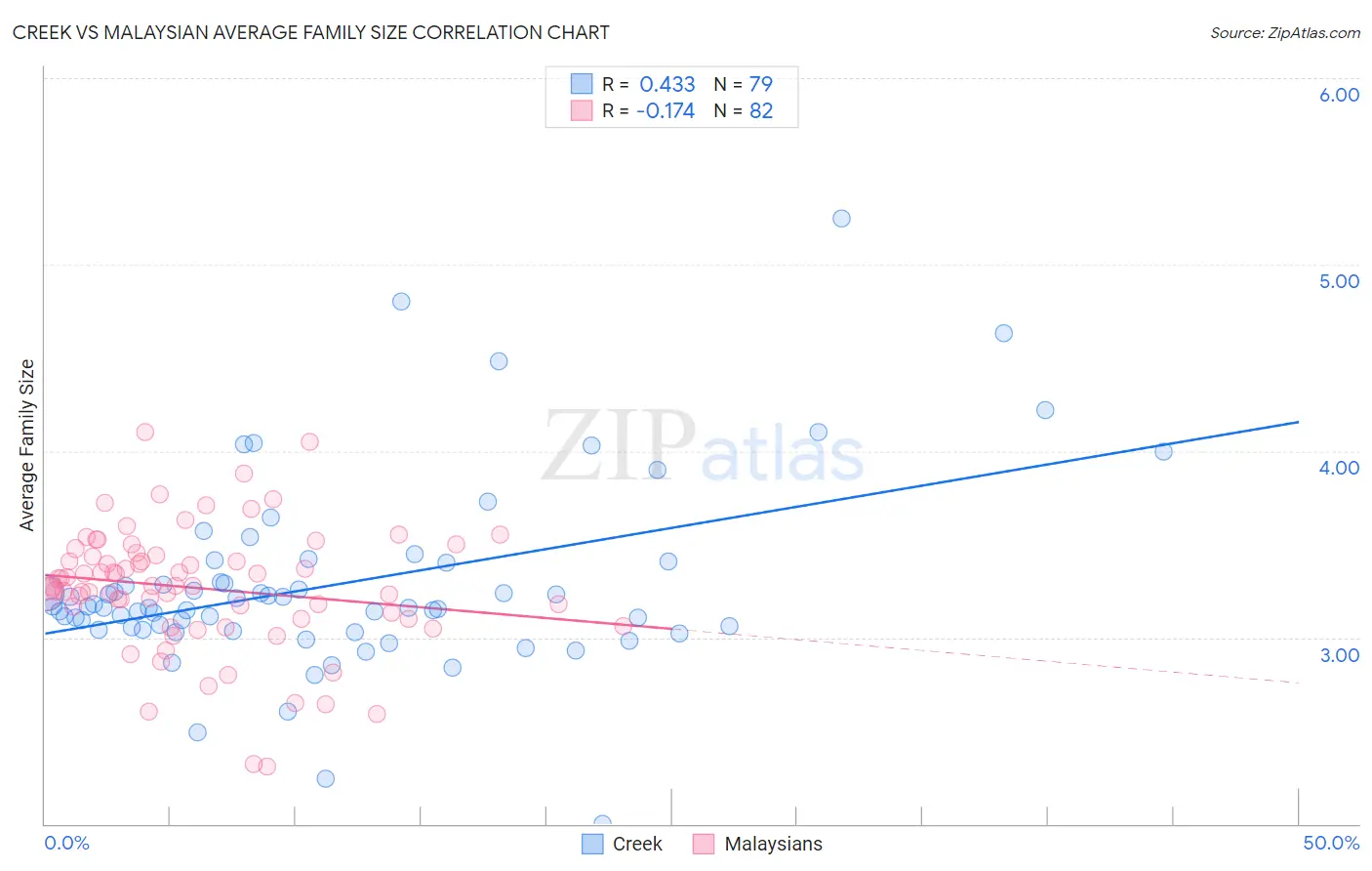 Creek vs Malaysian Average Family Size