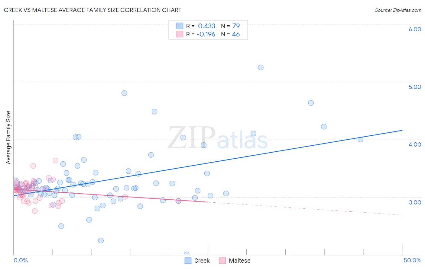Creek vs Maltese Average Family Size