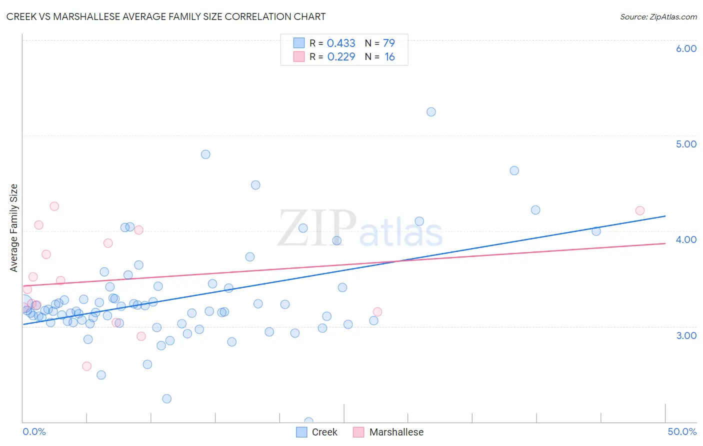 Creek vs Marshallese Average Family Size