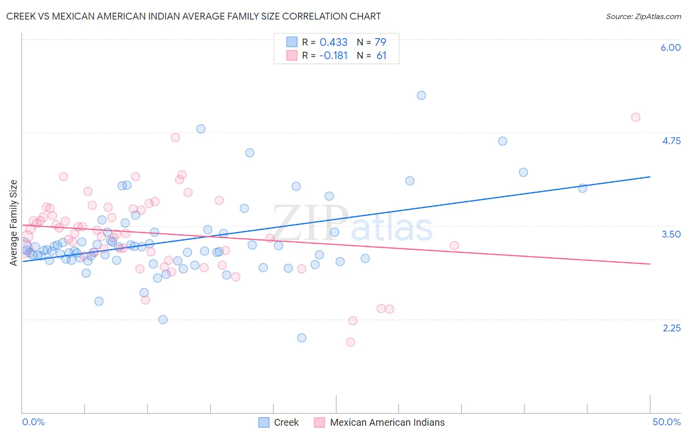 Creek vs Mexican American Indian Average Family Size