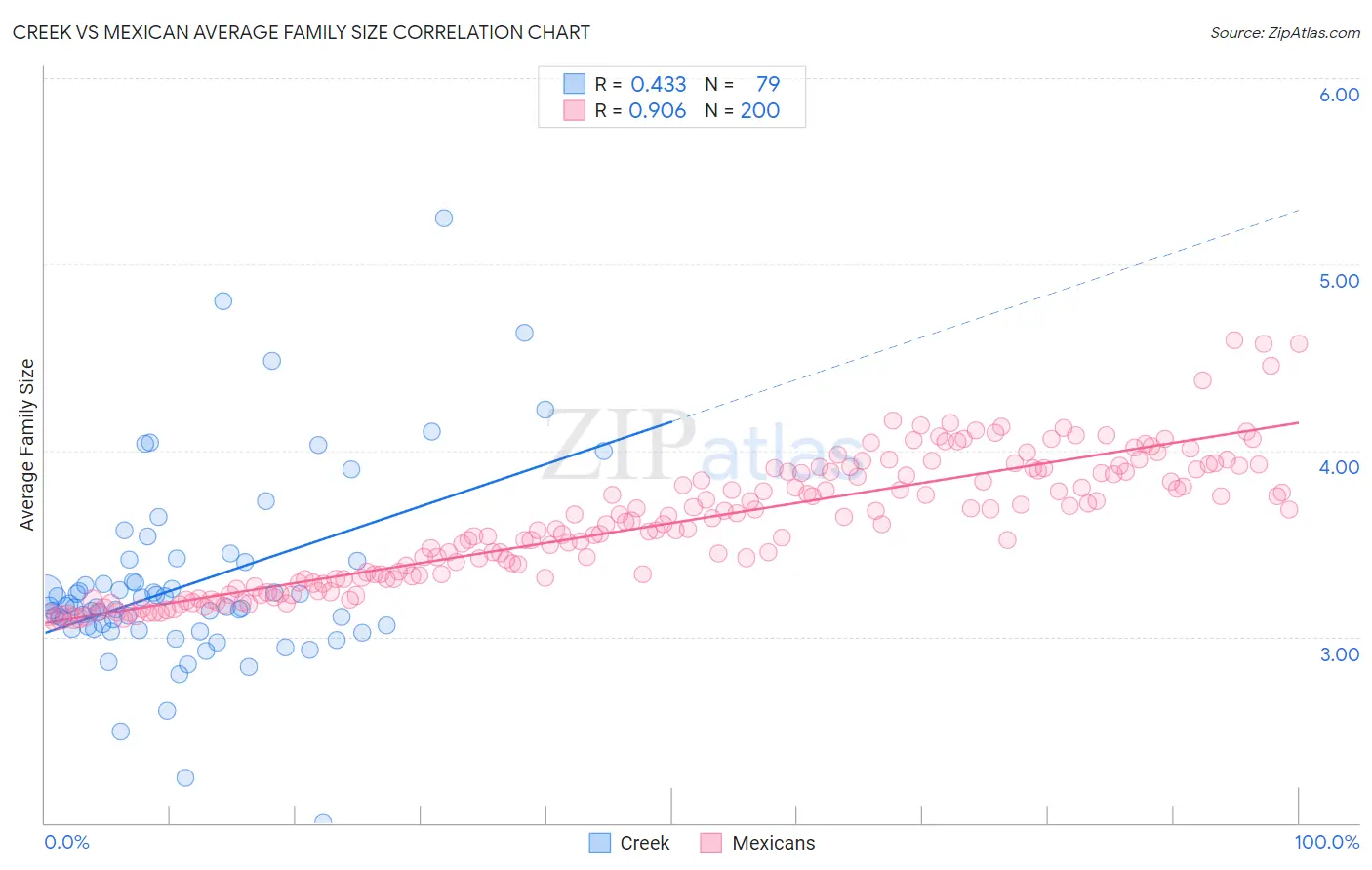 Creek vs Mexican Average Family Size