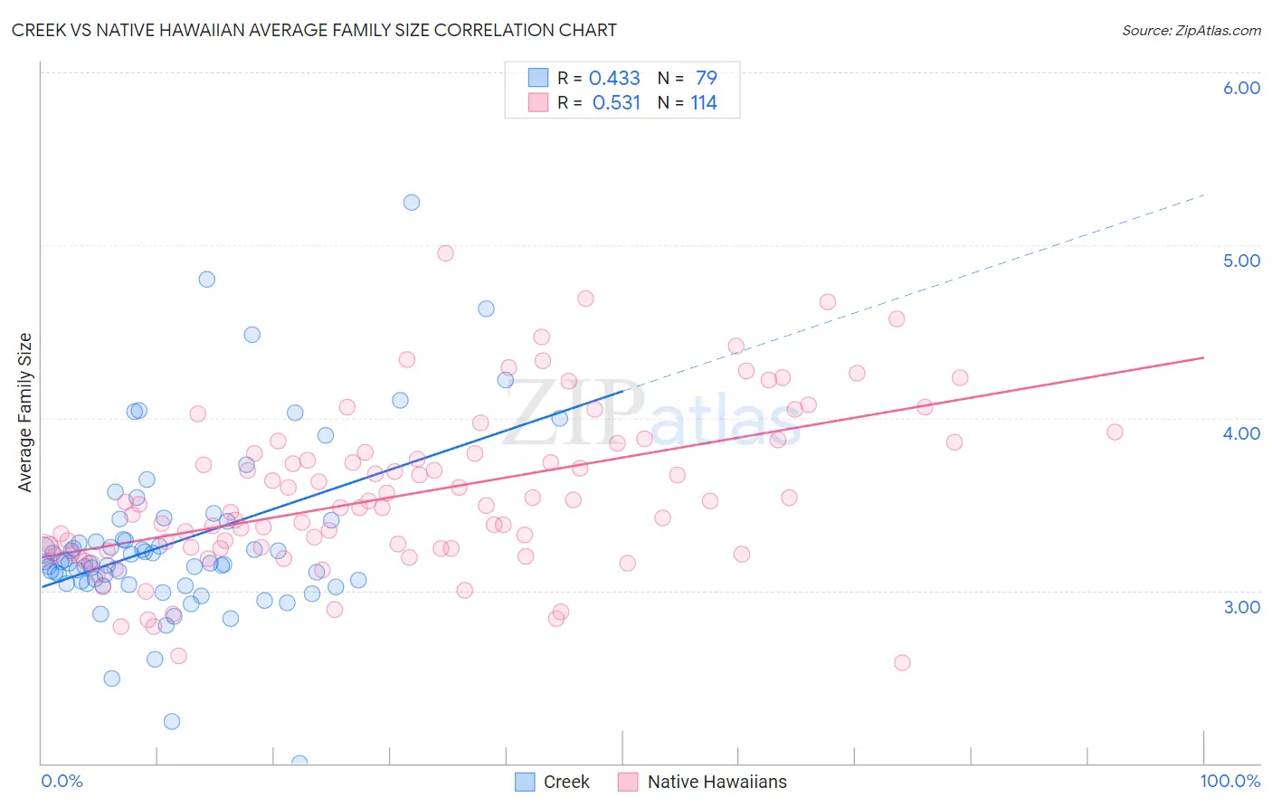 Creek vs Native Hawaiian Average Family Size