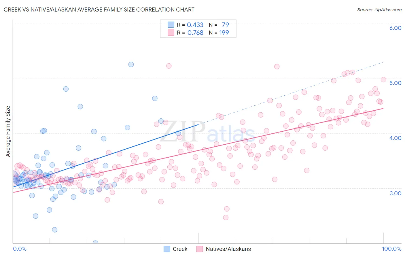 Creek vs Native/Alaskan Average Family Size