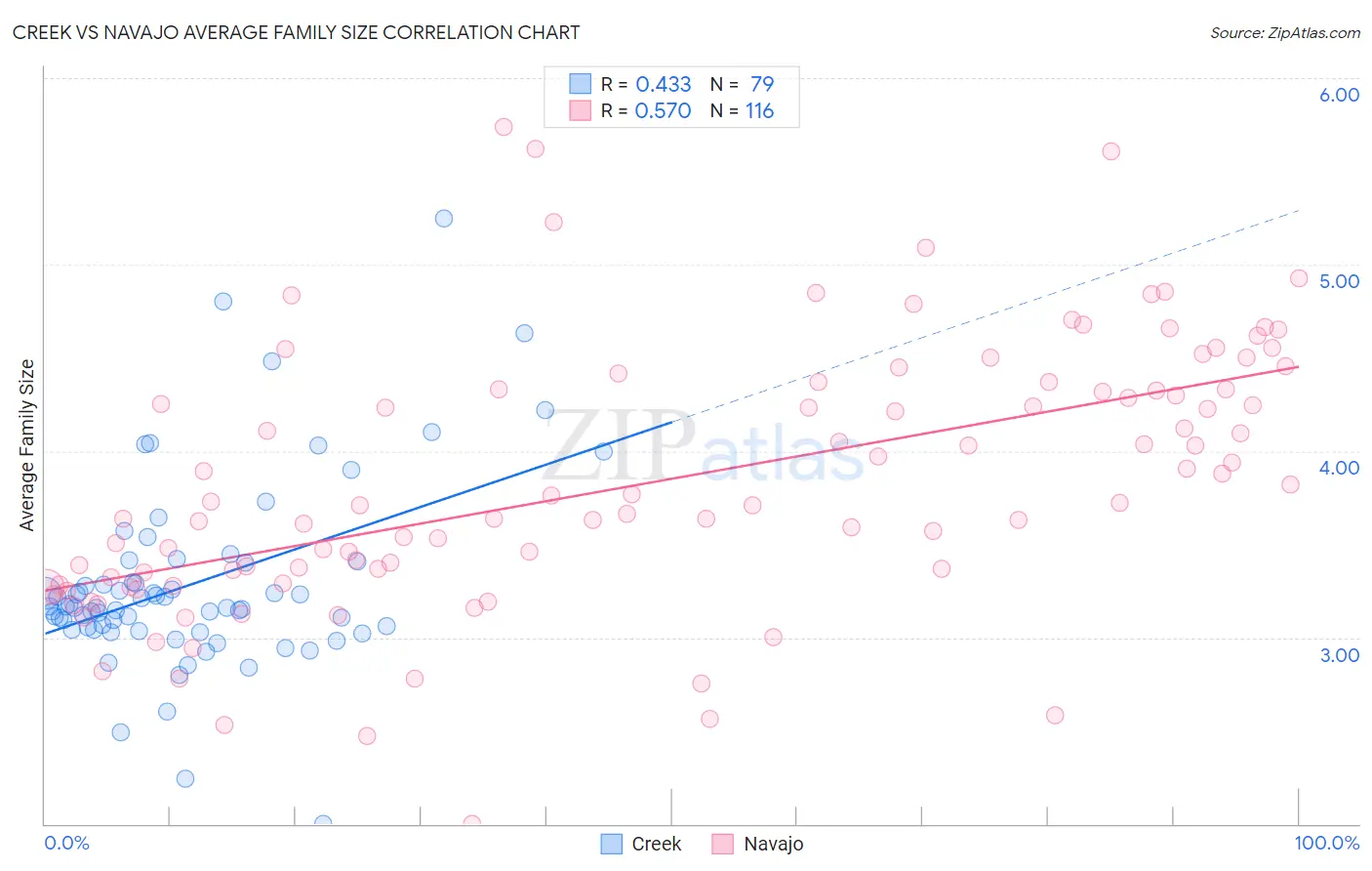 Creek vs Navajo Average Family Size