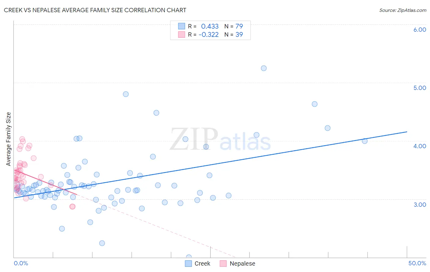 Creek vs Nepalese Average Family Size