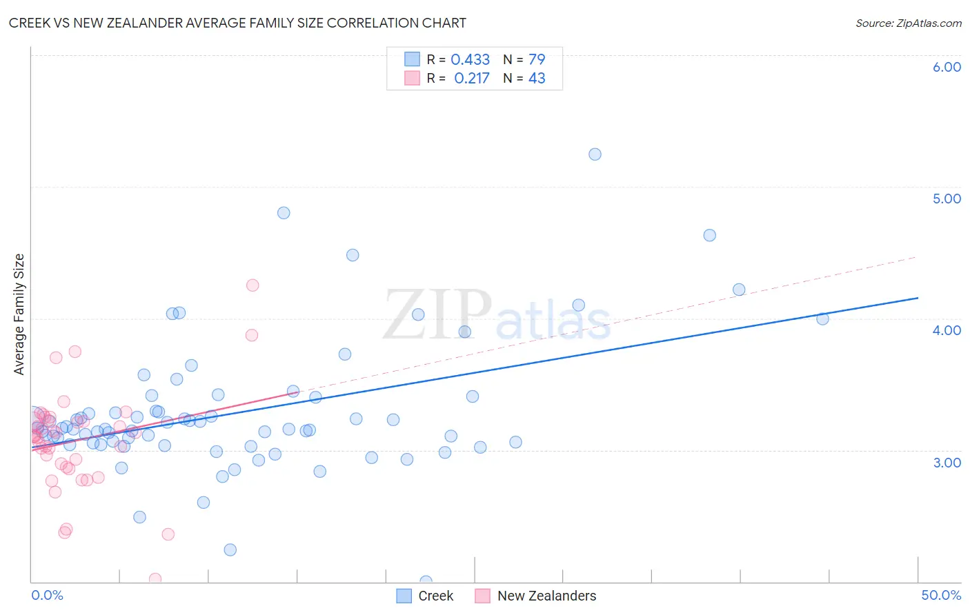 Creek vs New Zealander Average Family Size