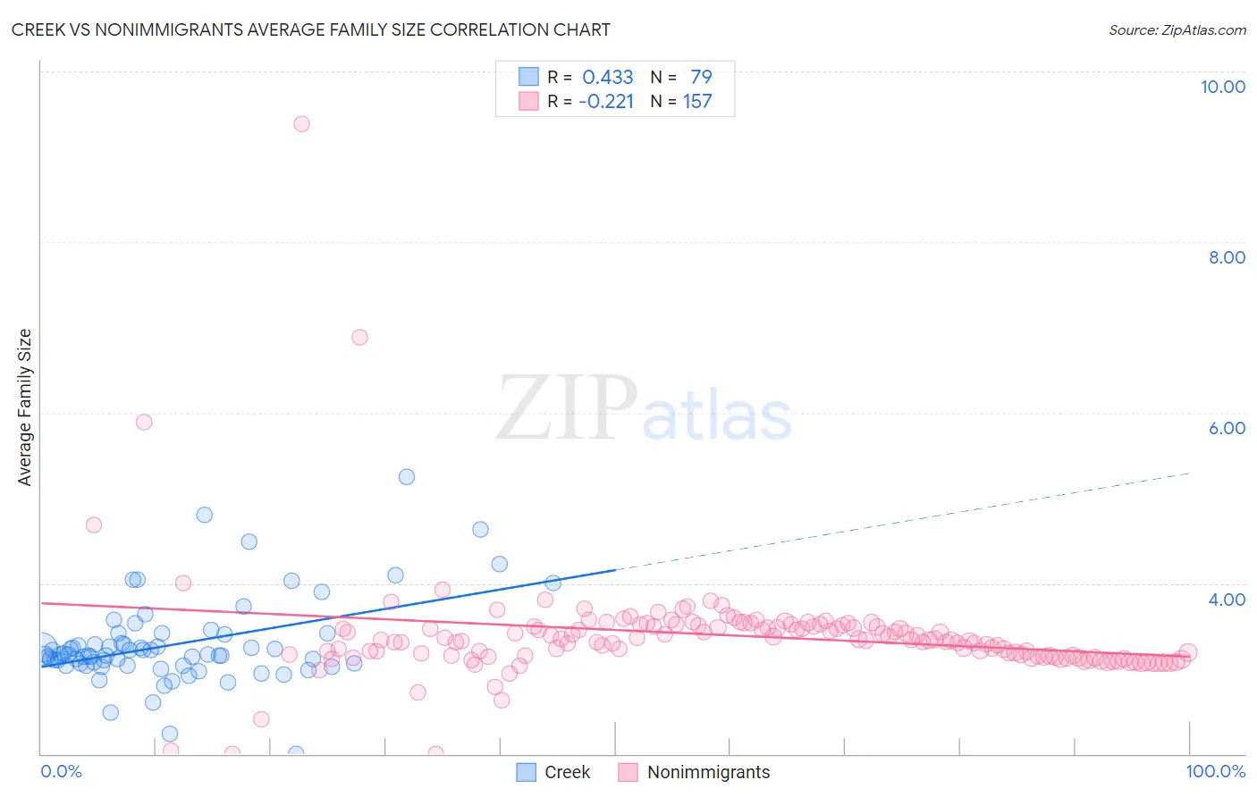 Creek vs Nonimmigrants Average Family Size