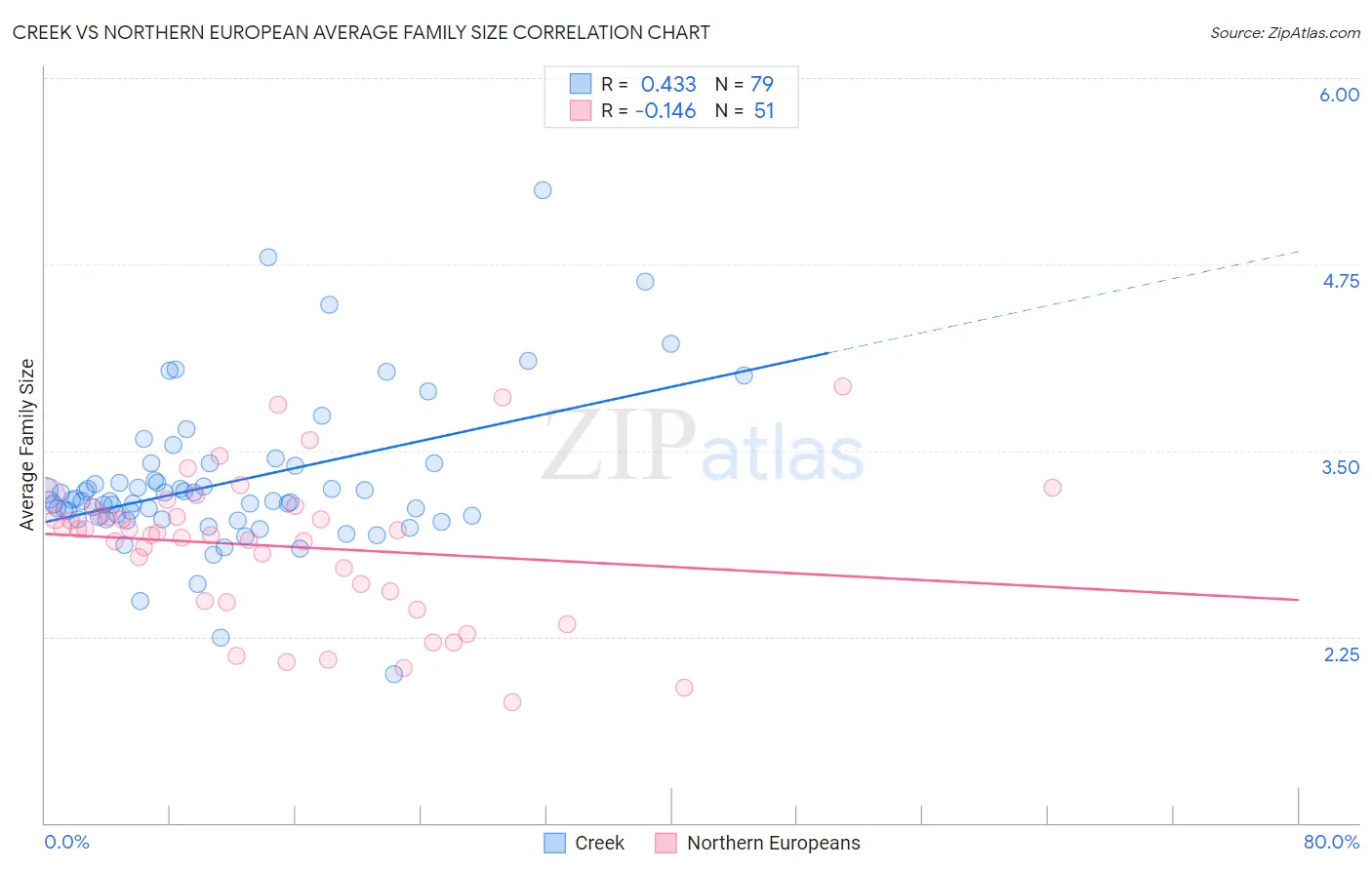 Creek vs Northern European Average Family Size