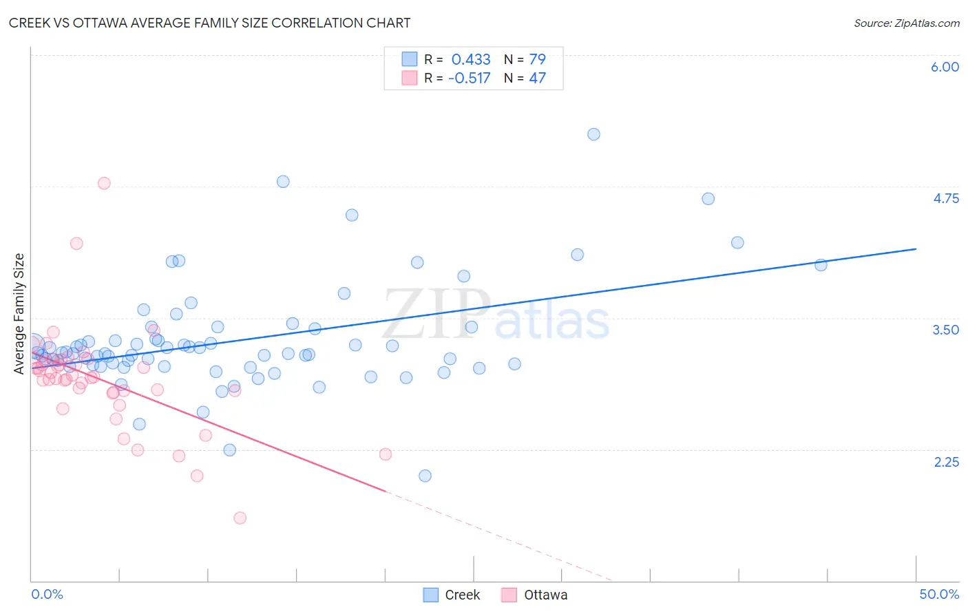 Creek vs Ottawa Average Family Size