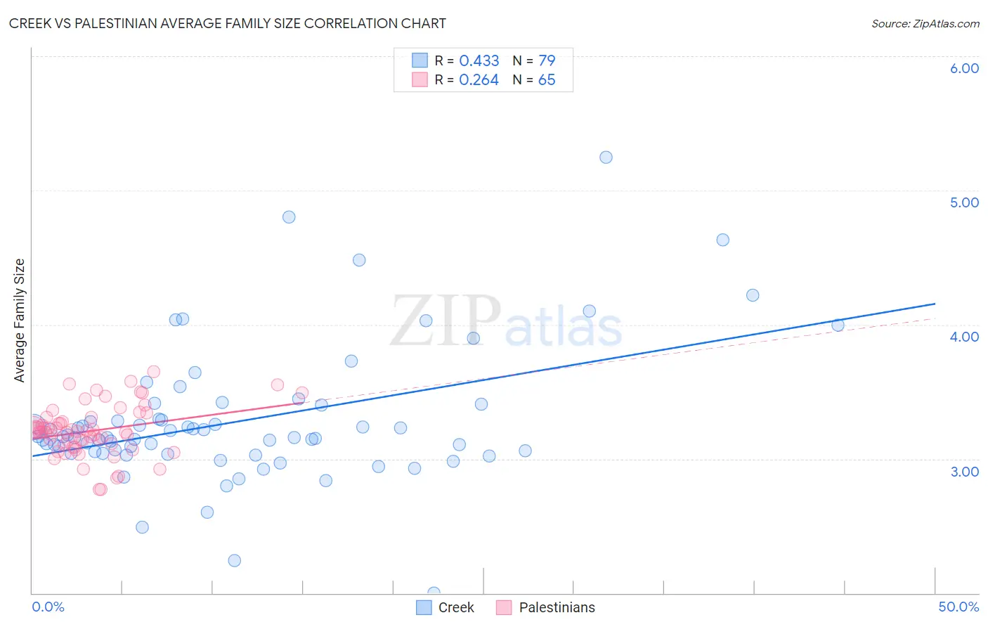 Creek vs Palestinian Average Family Size