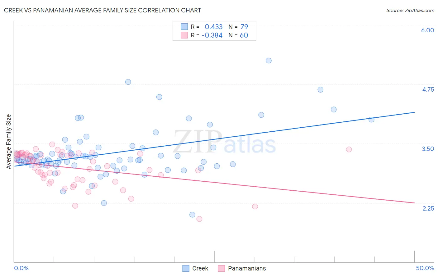 Creek vs Panamanian Average Family Size