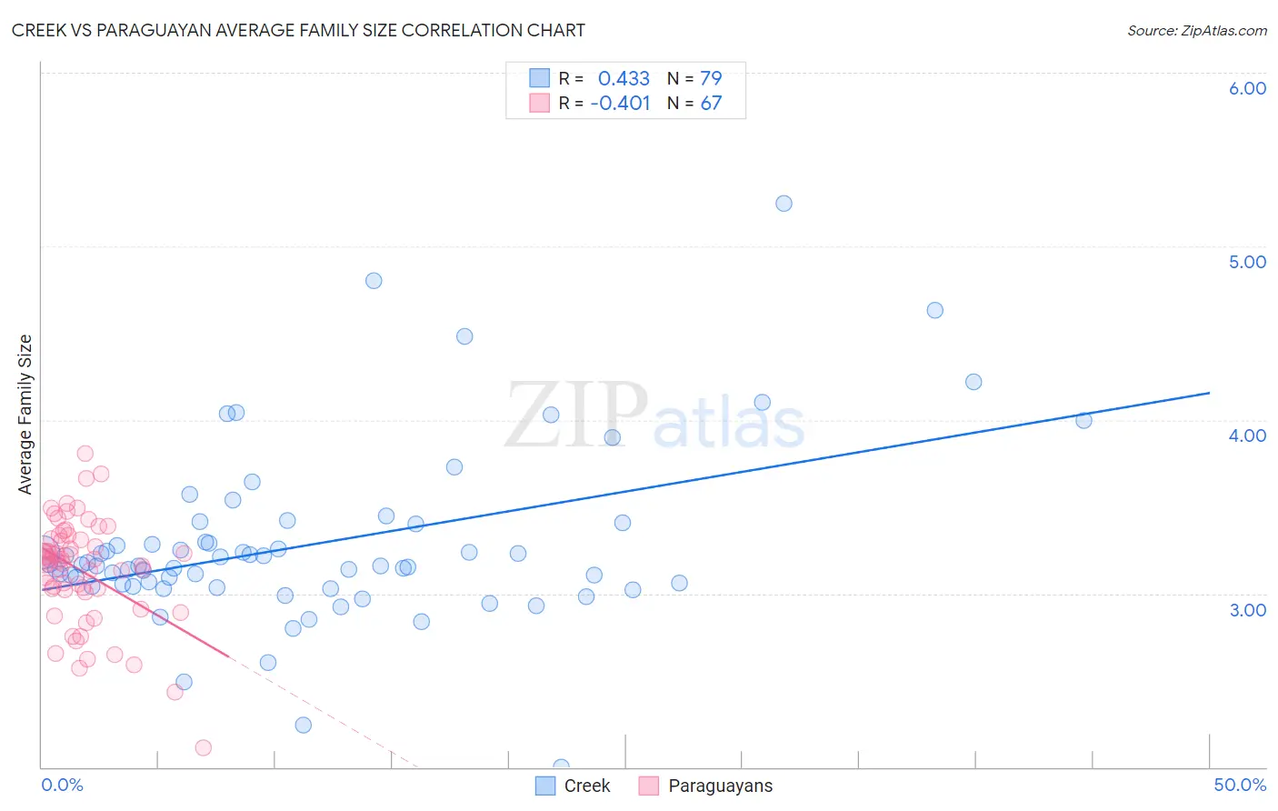Creek vs Paraguayan Average Family Size