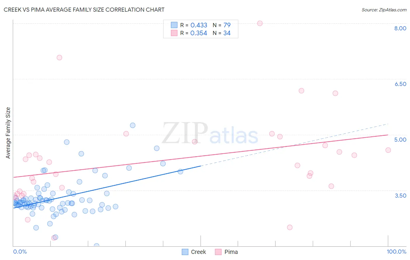 Creek vs Pima Average Family Size