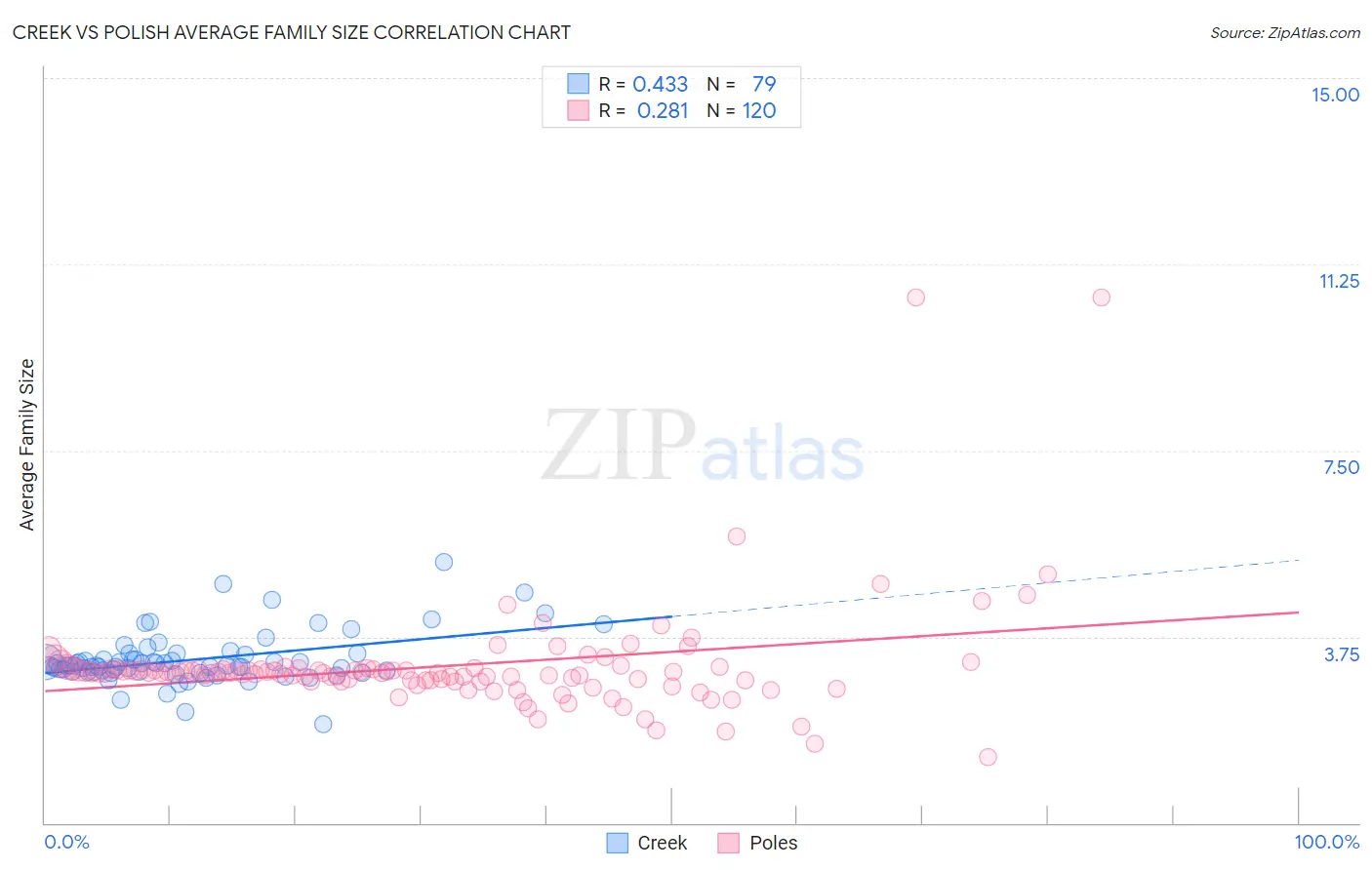 Creek vs Polish Average Family Size