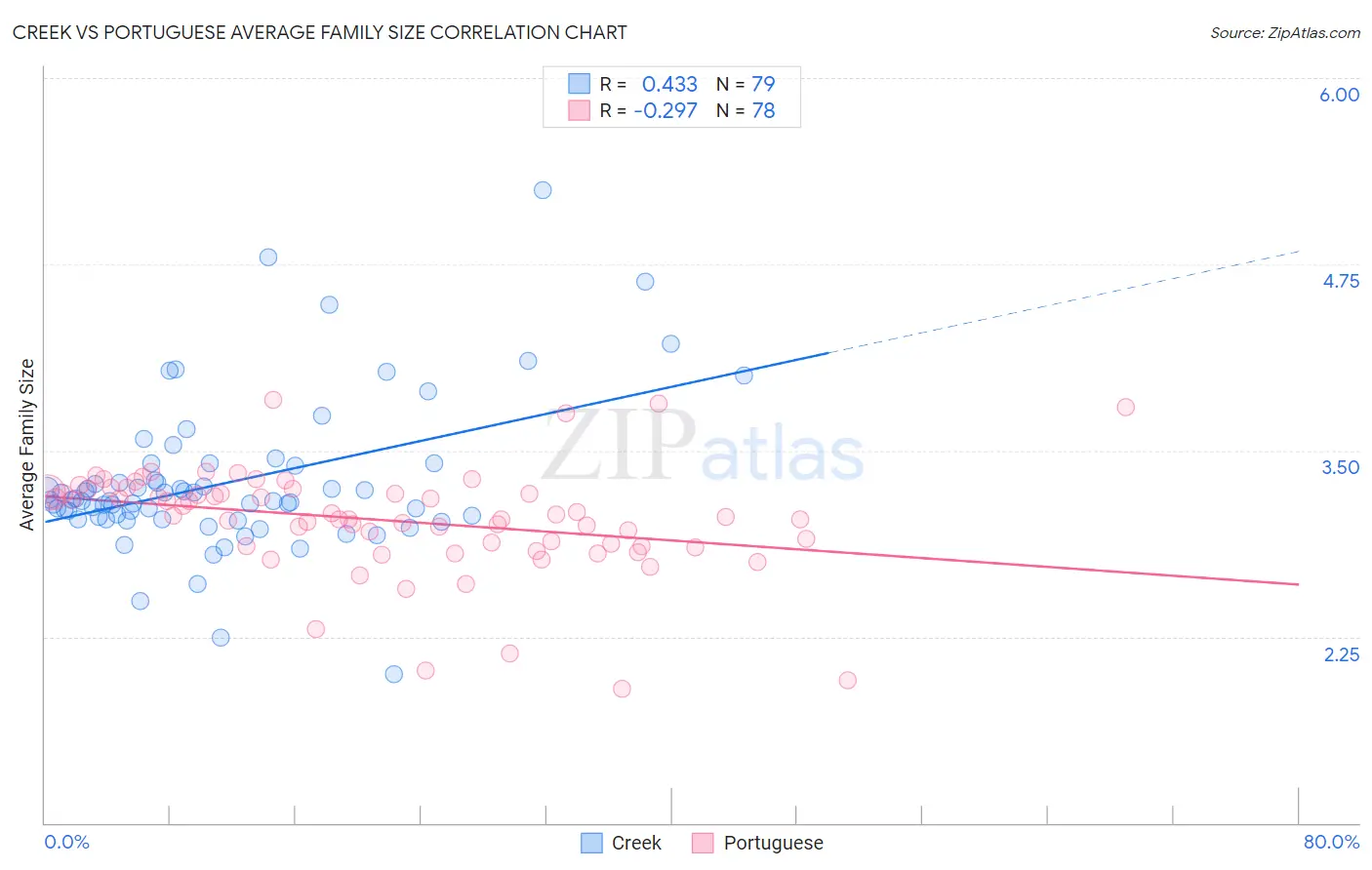 Creek vs Portuguese Average Family Size