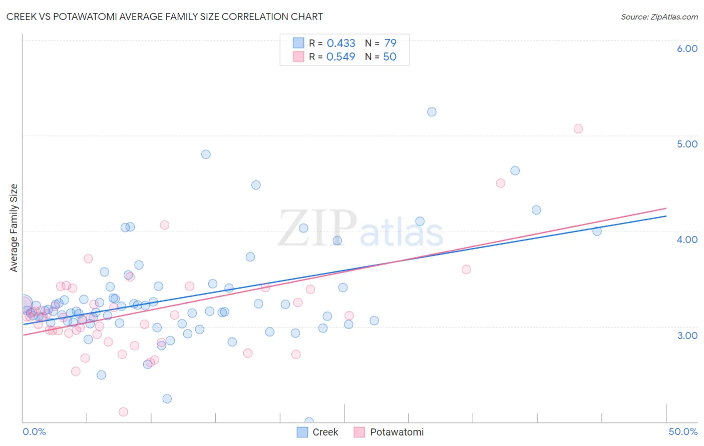 Creek vs Potawatomi Average Family Size