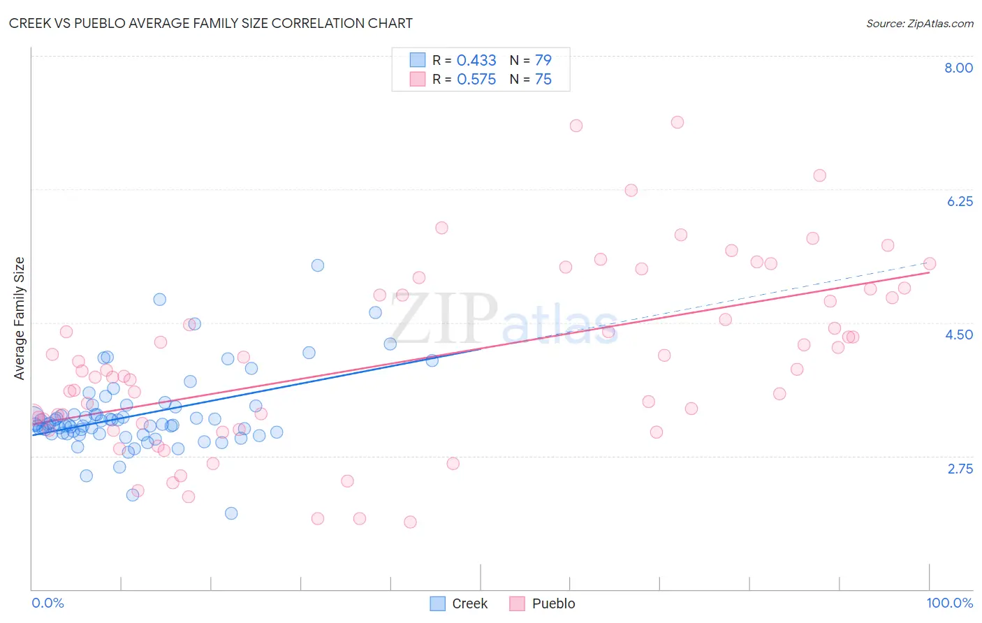 Creek vs Pueblo Average Family Size