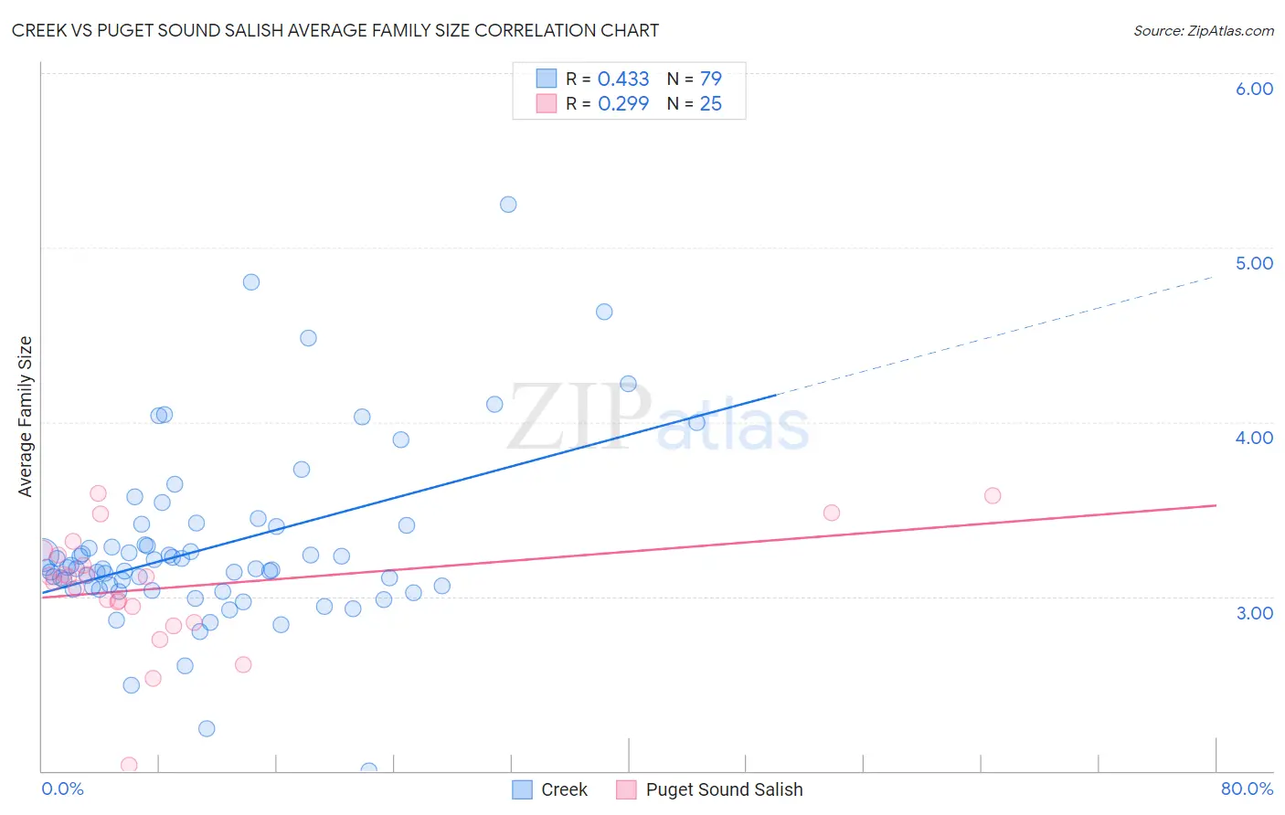 Creek vs Puget Sound Salish Average Family Size