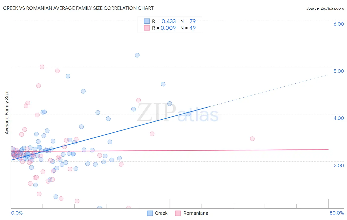 Creek vs Romanian Average Family Size